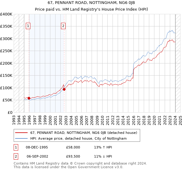 67, PENNANT ROAD, NOTTINGHAM, NG6 0JB: Price paid vs HM Land Registry's House Price Index