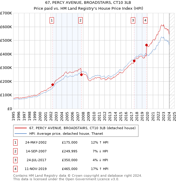 67, PERCY AVENUE, BROADSTAIRS, CT10 3LB: Price paid vs HM Land Registry's House Price Index