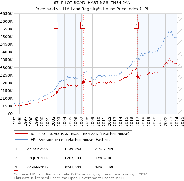 67, PILOT ROAD, HASTINGS, TN34 2AN: Price paid vs HM Land Registry's House Price Index