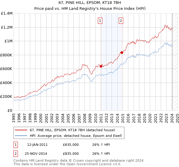 67, PINE HILL, EPSOM, KT18 7BH: Price paid vs HM Land Registry's House Price Index