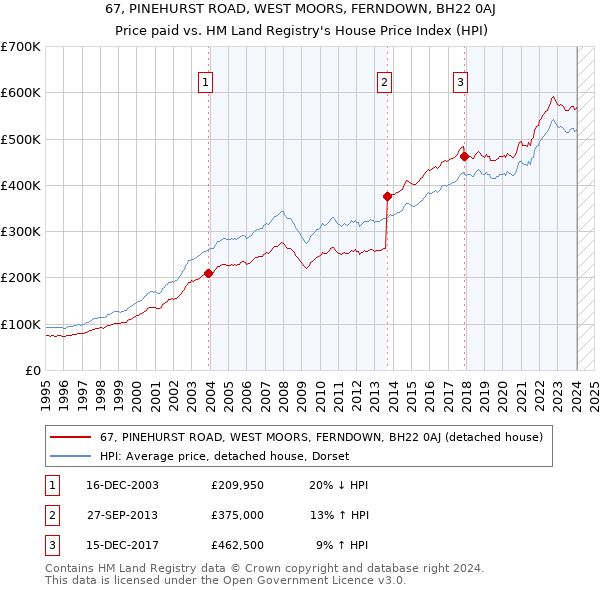 67, PINEHURST ROAD, WEST MOORS, FERNDOWN, BH22 0AJ: Price paid vs HM Land Registry's House Price Index