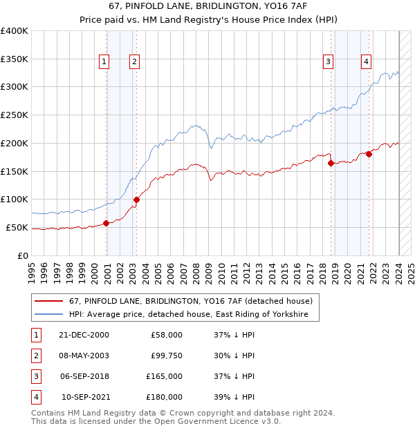 67, PINFOLD LANE, BRIDLINGTON, YO16 7AF: Price paid vs HM Land Registry's House Price Index