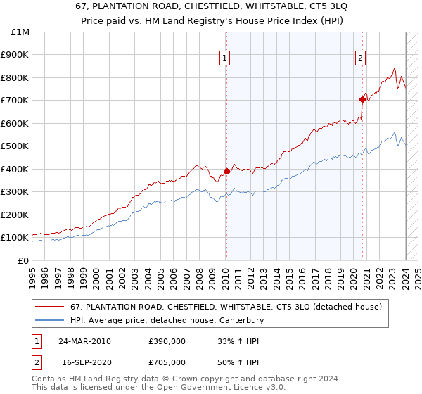 67, PLANTATION ROAD, CHESTFIELD, WHITSTABLE, CT5 3LQ: Price paid vs HM Land Registry's House Price Index
