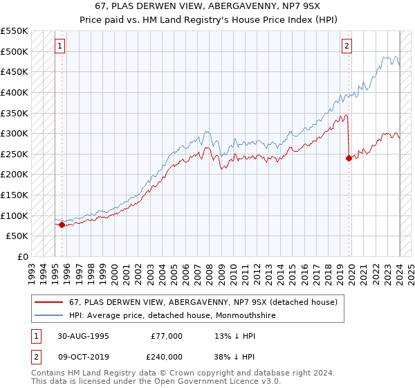 67, PLAS DERWEN VIEW, ABERGAVENNY, NP7 9SX: Price paid vs HM Land Registry's House Price Index