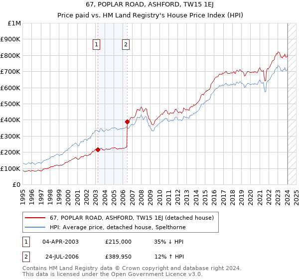 67, POPLAR ROAD, ASHFORD, TW15 1EJ: Price paid vs HM Land Registry's House Price Index