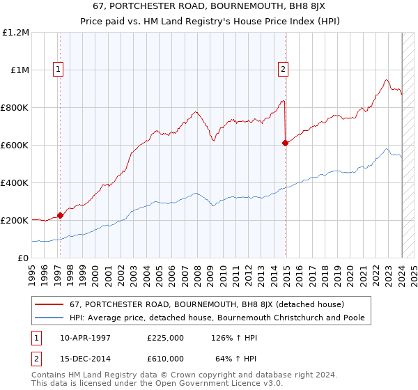 67, PORTCHESTER ROAD, BOURNEMOUTH, BH8 8JX: Price paid vs HM Land Registry's House Price Index