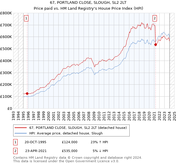 67, PORTLAND CLOSE, SLOUGH, SL2 2LT: Price paid vs HM Land Registry's House Price Index