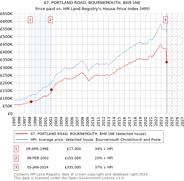 67, PORTLAND ROAD, BOURNEMOUTH, BH9 1NE: Price paid vs HM Land Registry's House Price Index