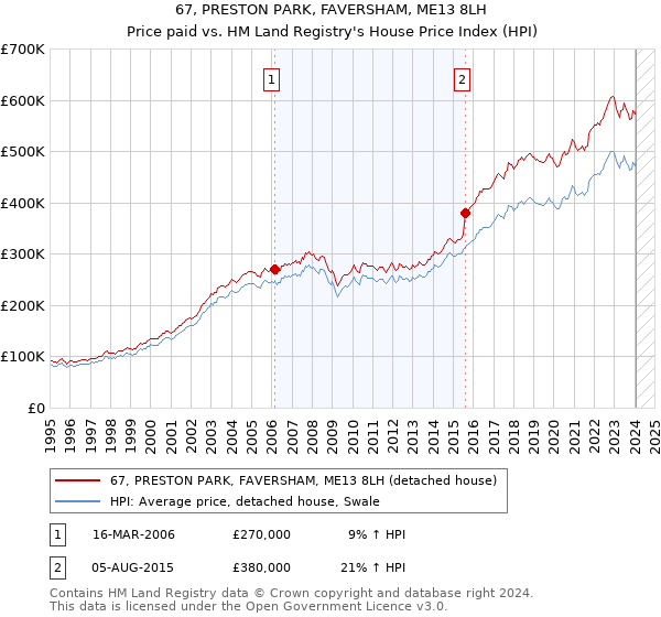 67, PRESTON PARK, FAVERSHAM, ME13 8LH: Price paid vs HM Land Registry's House Price Index