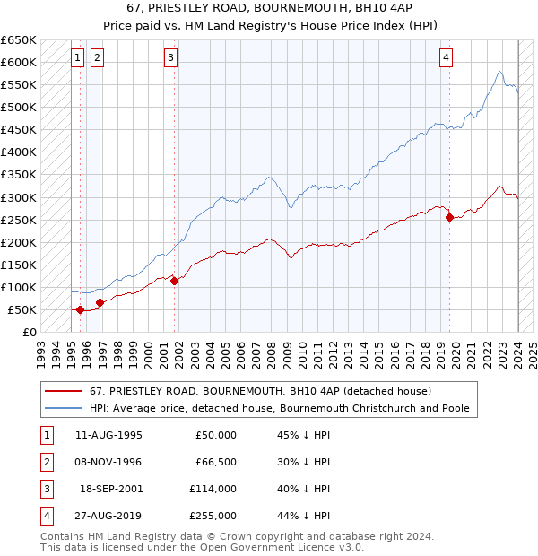 67, PRIESTLEY ROAD, BOURNEMOUTH, BH10 4AP: Price paid vs HM Land Registry's House Price Index