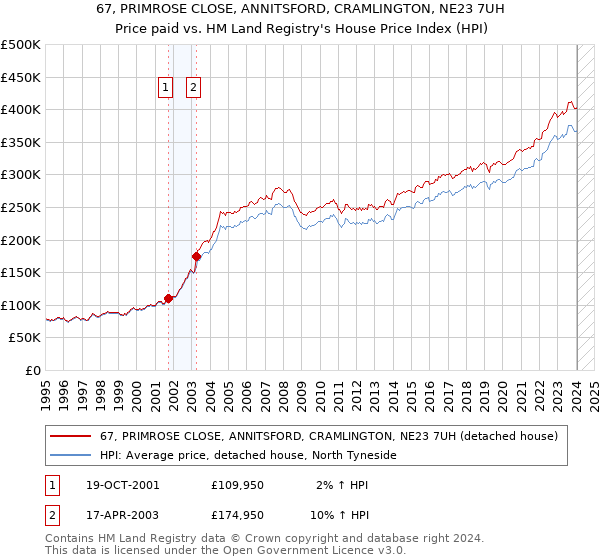 67, PRIMROSE CLOSE, ANNITSFORD, CRAMLINGTON, NE23 7UH: Price paid vs HM Land Registry's House Price Index