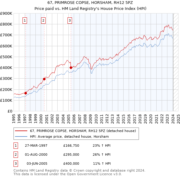 67, PRIMROSE COPSE, HORSHAM, RH12 5PZ: Price paid vs HM Land Registry's House Price Index