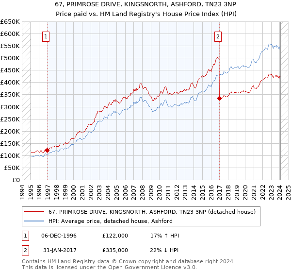 67, PRIMROSE DRIVE, KINGSNORTH, ASHFORD, TN23 3NP: Price paid vs HM Land Registry's House Price Index