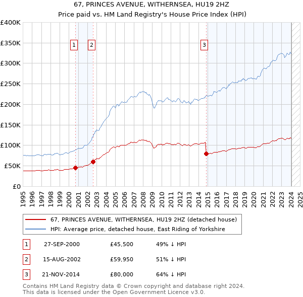 67, PRINCES AVENUE, WITHERNSEA, HU19 2HZ: Price paid vs HM Land Registry's House Price Index