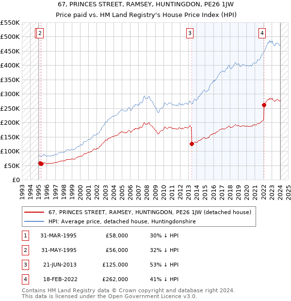 67, PRINCES STREET, RAMSEY, HUNTINGDON, PE26 1JW: Price paid vs HM Land Registry's House Price Index