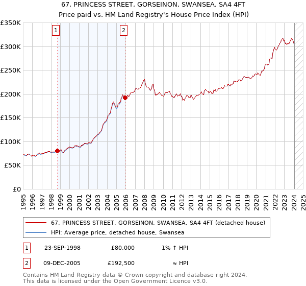 67, PRINCESS STREET, GORSEINON, SWANSEA, SA4 4FT: Price paid vs HM Land Registry's House Price Index