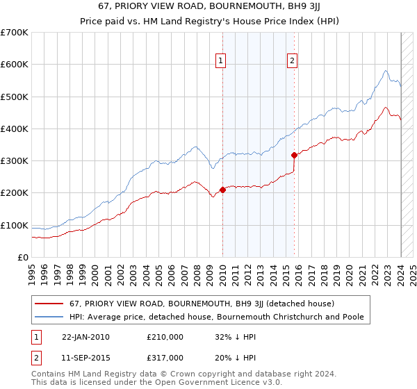 67, PRIORY VIEW ROAD, BOURNEMOUTH, BH9 3JJ: Price paid vs HM Land Registry's House Price Index