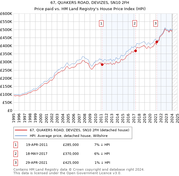 67, QUAKERS ROAD, DEVIZES, SN10 2FH: Price paid vs HM Land Registry's House Price Index