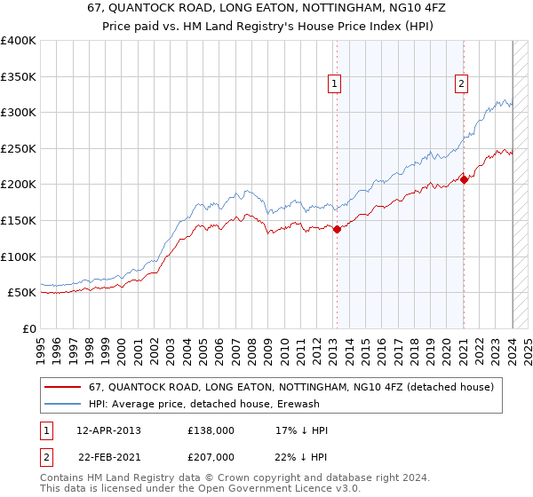 67, QUANTOCK ROAD, LONG EATON, NOTTINGHAM, NG10 4FZ: Price paid vs HM Land Registry's House Price Index