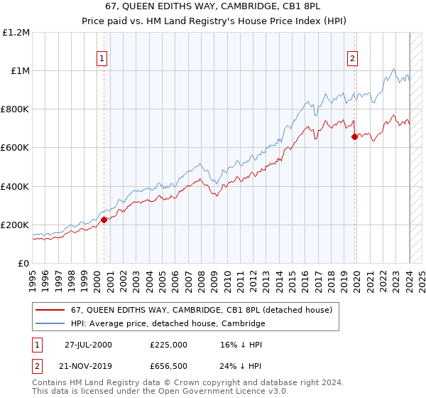 67, QUEEN EDITHS WAY, CAMBRIDGE, CB1 8PL: Price paid vs HM Land Registry's House Price Index