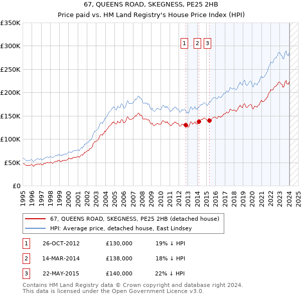 67, QUEENS ROAD, SKEGNESS, PE25 2HB: Price paid vs HM Land Registry's House Price Index