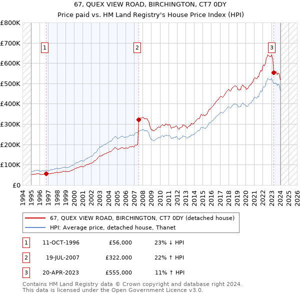 67, QUEX VIEW ROAD, BIRCHINGTON, CT7 0DY: Price paid vs HM Land Registry's House Price Index