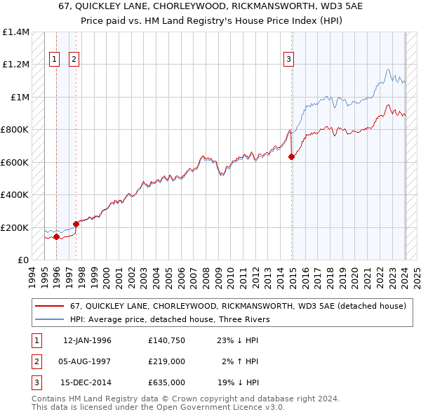 67, QUICKLEY LANE, CHORLEYWOOD, RICKMANSWORTH, WD3 5AE: Price paid vs HM Land Registry's House Price Index