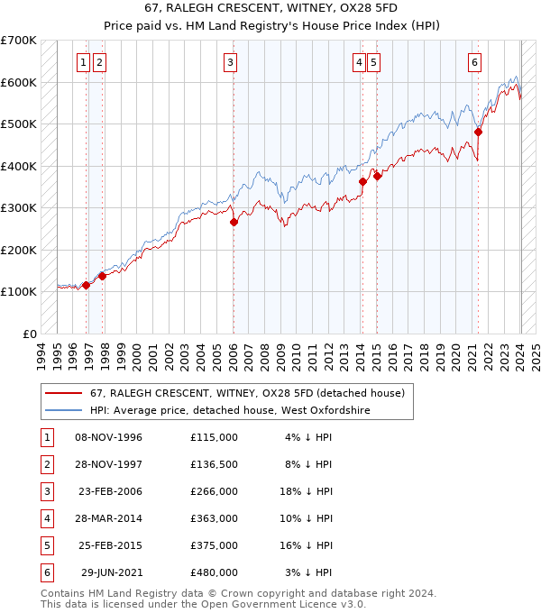 67, RALEGH CRESCENT, WITNEY, OX28 5FD: Price paid vs HM Land Registry's House Price Index