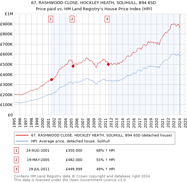 67, RASHWOOD CLOSE, HOCKLEY HEATH, SOLIHULL, B94 6SD: Price paid vs HM Land Registry's House Price Index