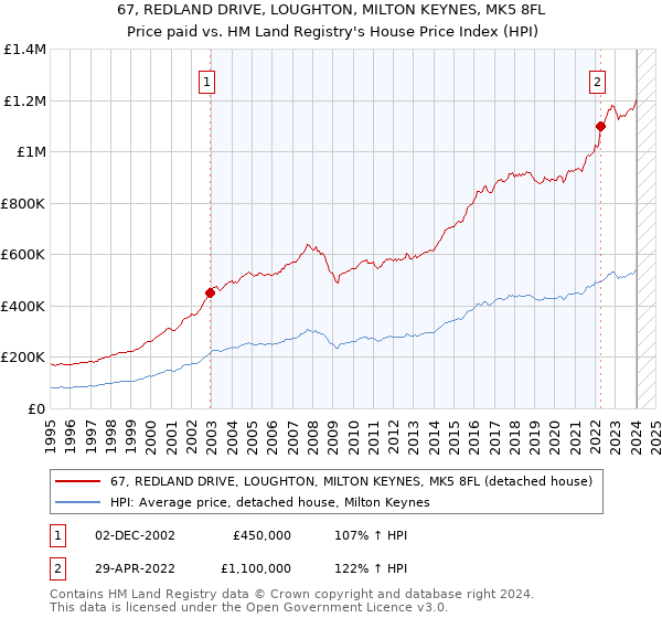 67, REDLAND DRIVE, LOUGHTON, MILTON KEYNES, MK5 8FL: Price paid vs HM Land Registry's House Price Index
