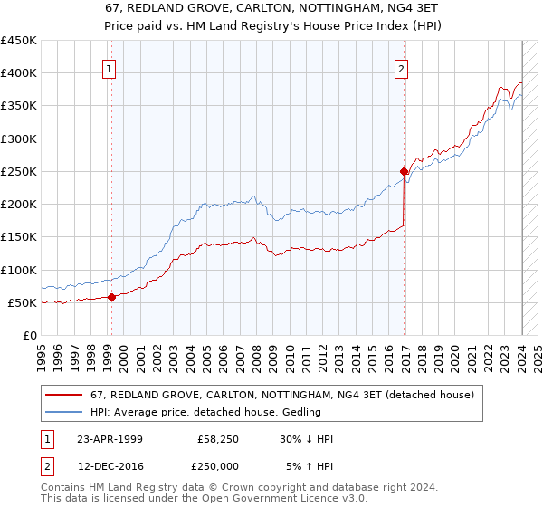 67, REDLAND GROVE, CARLTON, NOTTINGHAM, NG4 3ET: Price paid vs HM Land Registry's House Price Index