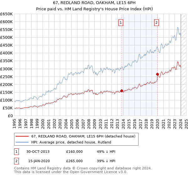 67, REDLAND ROAD, OAKHAM, LE15 6PH: Price paid vs HM Land Registry's House Price Index