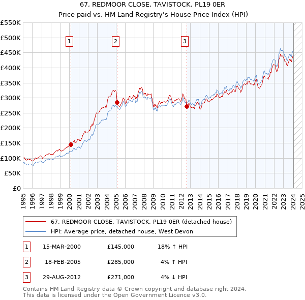 67, REDMOOR CLOSE, TAVISTOCK, PL19 0ER: Price paid vs HM Land Registry's House Price Index