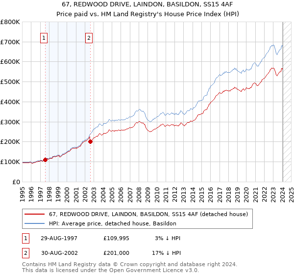 67, REDWOOD DRIVE, LAINDON, BASILDON, SS15 4AF: Price paid vs HM Land Registry's House Price Index