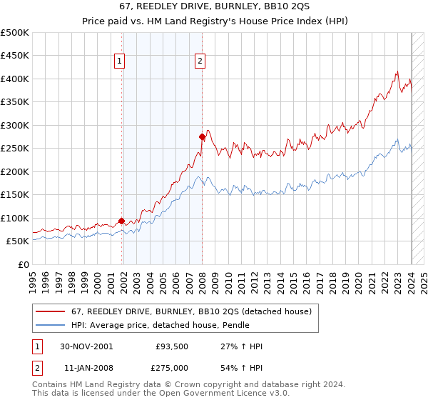 67, REEDLEY DRIVE, BURNLEY, BB10 2QS: Price paid vs HM Land Registry's House Price Index