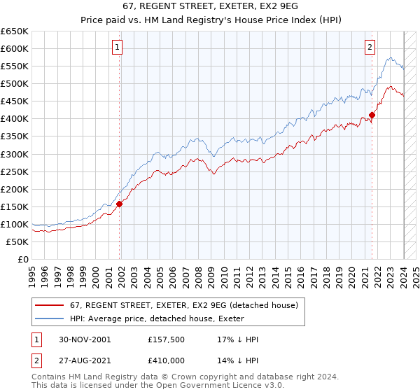 67, REGENT STREET, EXETER, EX2 9EG: Price paid vs HM Land Registry's House Price Index