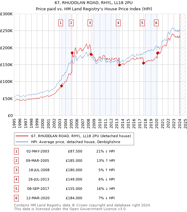 67, RHUDDLAN ROAD, RHYL, LL18 2PU: Price paid vs HM Land Registry's House Price Index