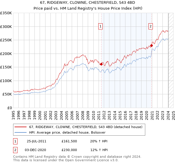67, RIDGEWAY, CLOWNE, CHESTERFIELD, S43 4BD: Price paid vs HM Land Registry's House Price Index