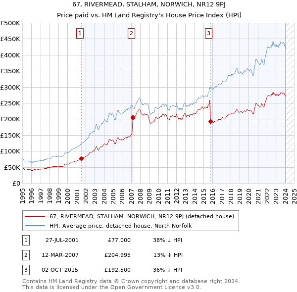 67, RIVERMEAD, STALHAM, NORWICH, NR12 9PJ: Price paid vs HM Land Registry's House Price Index