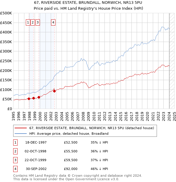 67, RIVERSIDE ESTATE, BRUNDALL, NORWICH, NR13 5PU: Price paid vs HM Land Registry's House Price Index