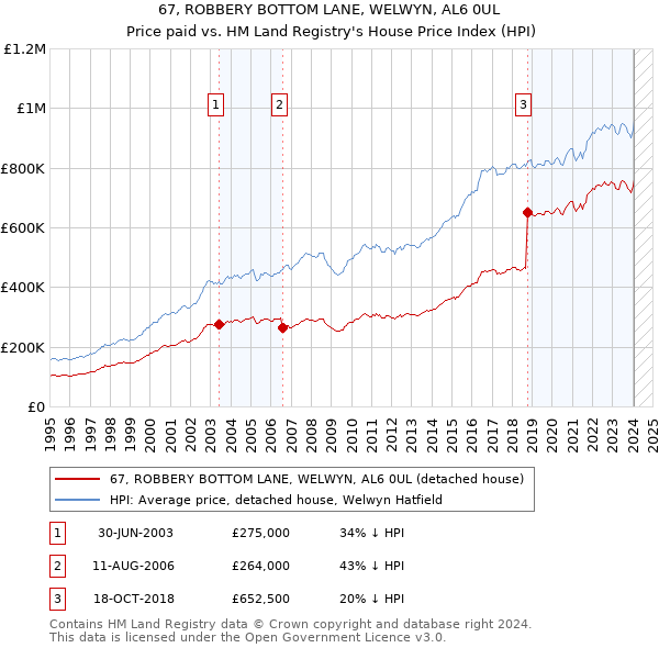 67, ROBBERY BOTTOM LANE, WELWYN, AL6 0UL: Price paid vs HM Land Registry's House Price Index