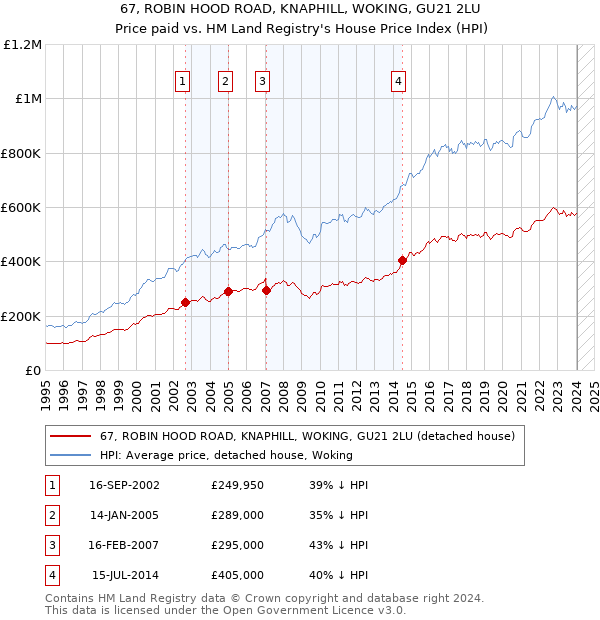 67, ROBIN HOOD ROAD, KNAPHILL, WOKING, GU21 2LU: Price paid vs HM Land Registry's House Price Index
