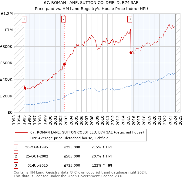 67, ROMAN LANE, SUTTON COLDFIELD, B74 3AE: Price paid vs HM Land Registry's House Price Index