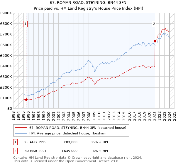 67, ROMAN ROAD, STEYNING, BN44 3FN: Price paid vs HM Land Registry's House Price Index