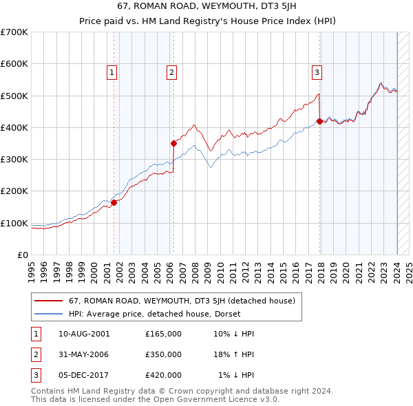67, ROMAN ROAD, WEYMOUTH, DT3 5JH: Price paid vs HM Land Registry's House Price Index