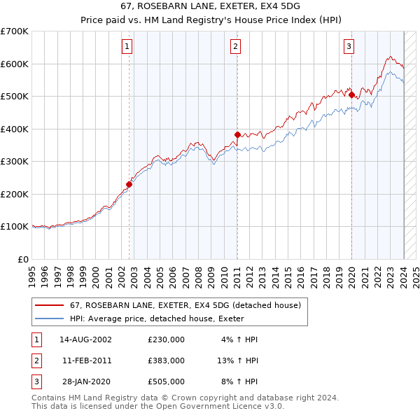 67, ROSEBARN LANE, EXETER, EX4 5DG: Price paid vs HM Land Registry's House Price Index