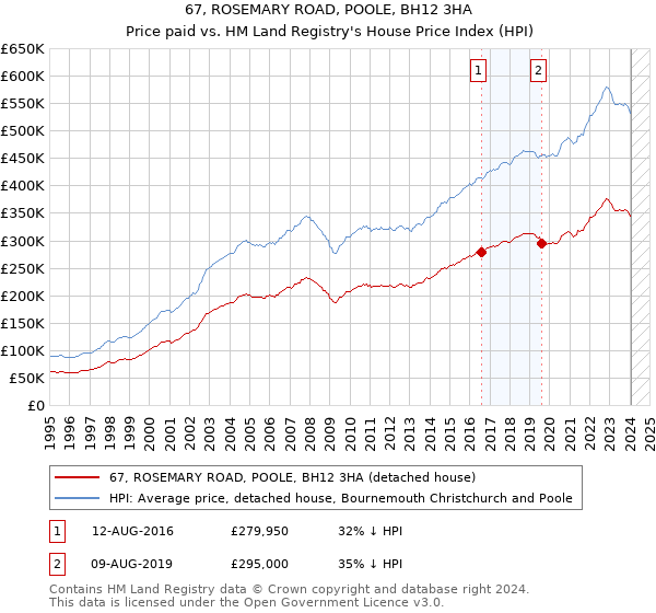 67, ROSEMARY ROAD, POOLE, BH12 3HA: Price paid vs HM Land Registry's House Price Index