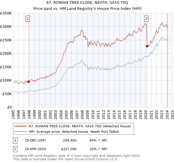 67, ROWAN TREE CLOSE, NEATH, SA10 7SQ: Price paid vs HM Land Registry's House Price Index