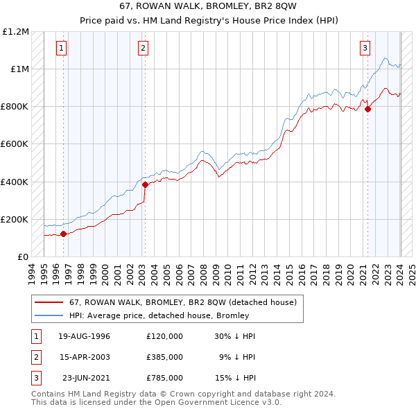 67, ROWAN WALK, BROMLEY, BR2 8QW: Price paid vs HM Land Registry's House Price Index