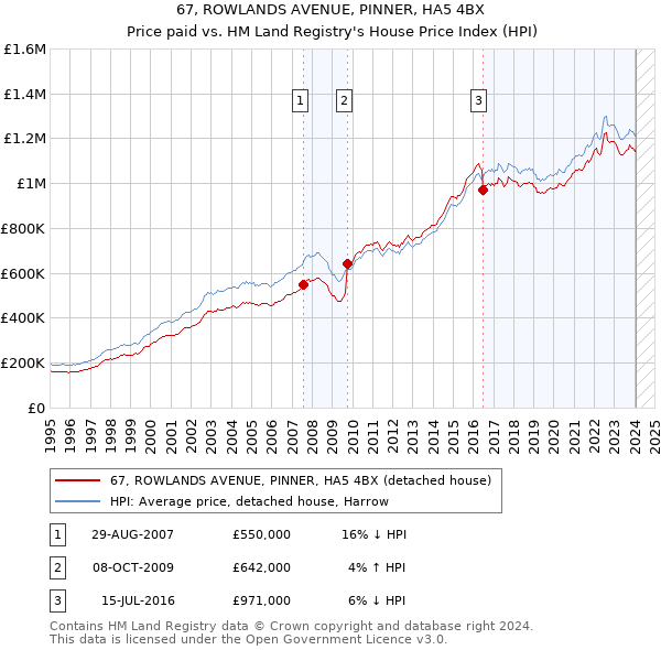 67, ROWLANDS AVENUE, PINNER, HA5 4BX: Price paid vs HM Land Registry's House Price Index